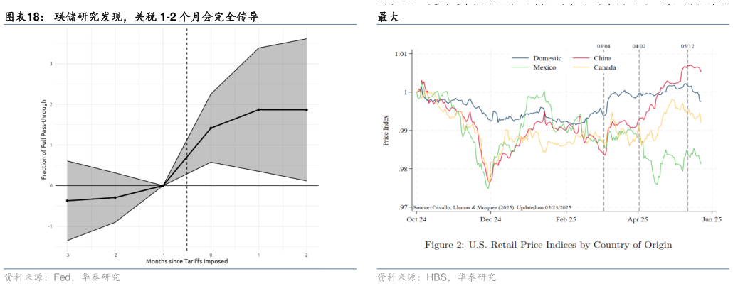 如何解释联储研究发现，关税 1-2 个月会完全传导