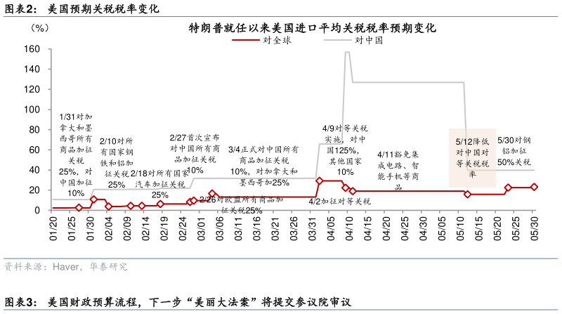 如何解释美国预期关税税率变化