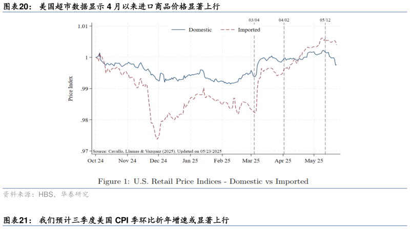 请问一下美国超市数据显示 4 月以来进口商品价格显著上行