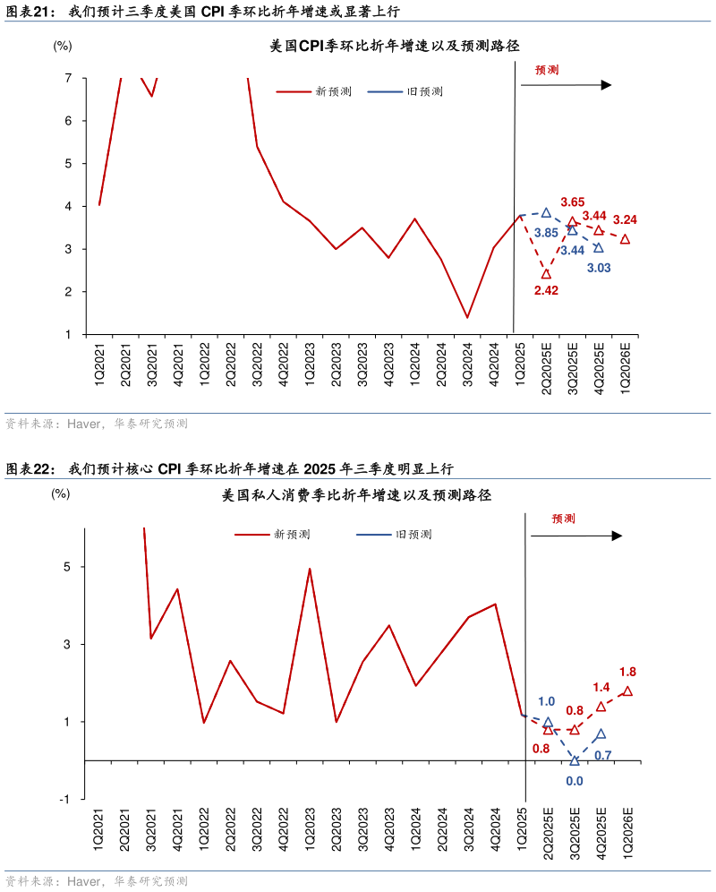 你知道我们预计三季度美国 CPI 季环比折年增速或显著上行 我们预计核心 CPI 季环比折年增速在 2025 年三季度明显上行