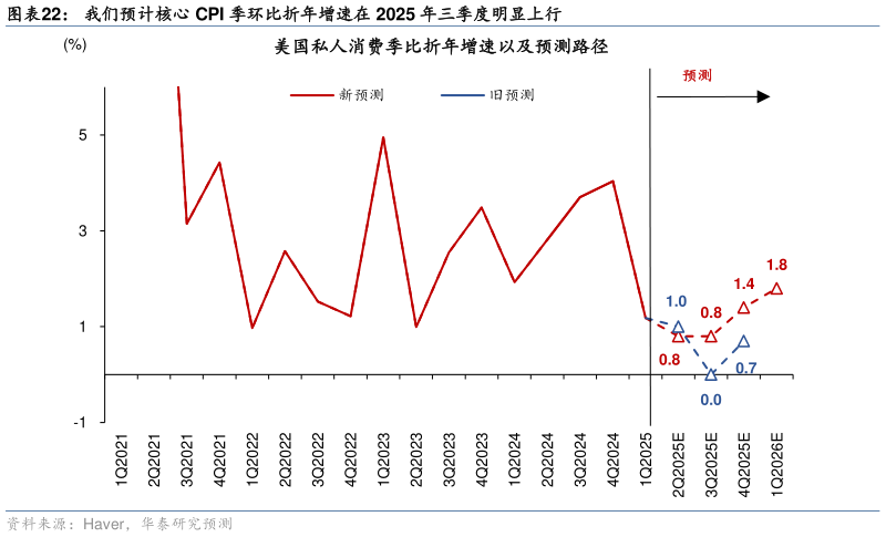 如何看待我们预计核心 CPI 季环比折年增速在 2025 年三季度明显上行
