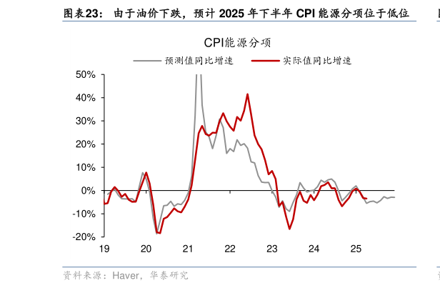 咨询大家由于油价下跌，预计 2025 年下半年 CPI 能源分项位于低位