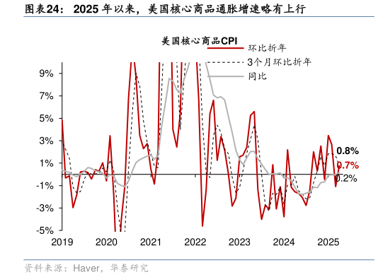 怎样理解2025 年以来，美国核心商品通胀增速略有上行
