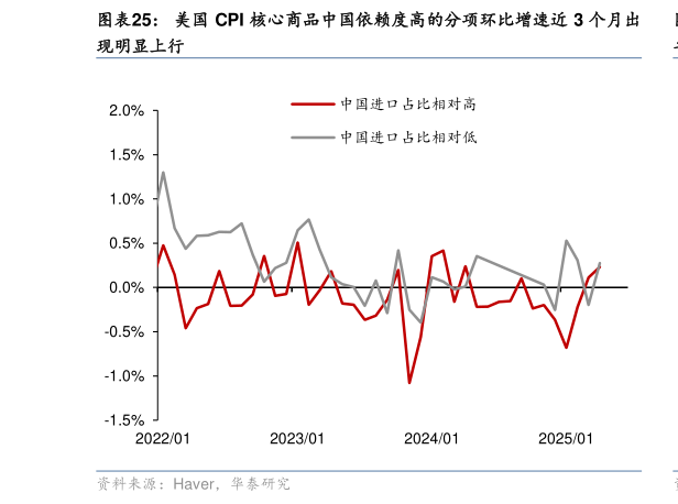 请问一下美国 CPI 核心商品中国依赖度高的分项环比增速近 3 个月出