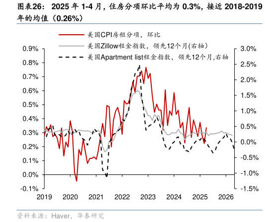 咨询大家2025 年 1-4 月，住房分项环比平均为 0.3%，接近 2018-2019