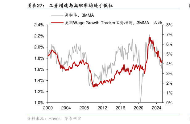 谁能回答工资增速与离职率均处于低位