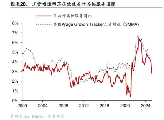 你知道工资增速回落压低住房外其他服务通胀