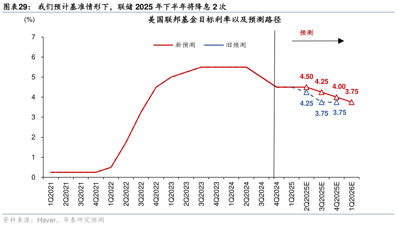 一起讨论下我们预计基准情形下，联储 2025 年下半年将降息 2 次