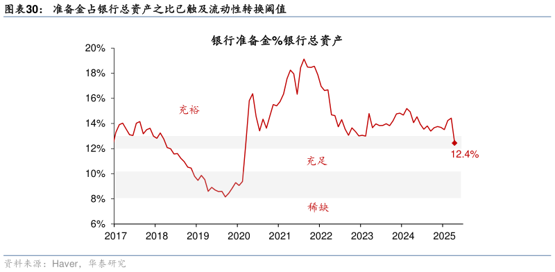 请问一下准备金占银行总资产之比已触及流动性转换阈值