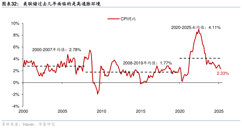 想关注一下美联储过去几年面临的是高通胀环境