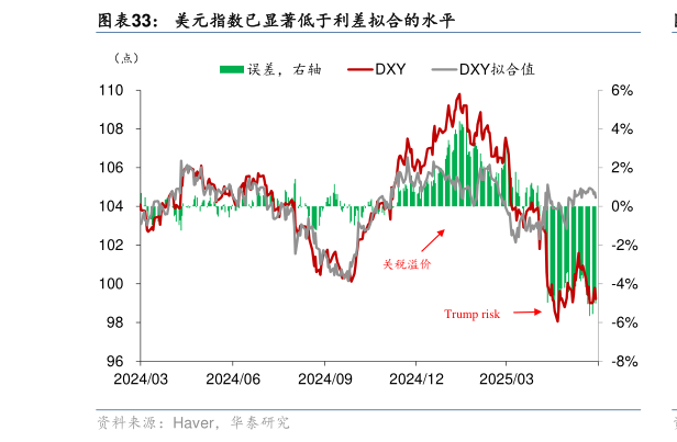 如何看待美元指数已显著低于利差拟合的水平