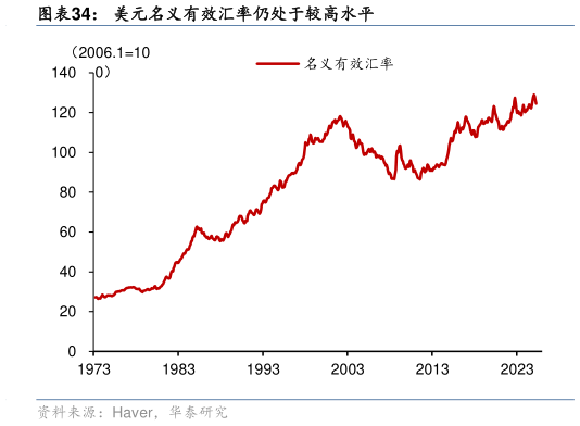 你知道美元名义有效汇率仍处于较高水平