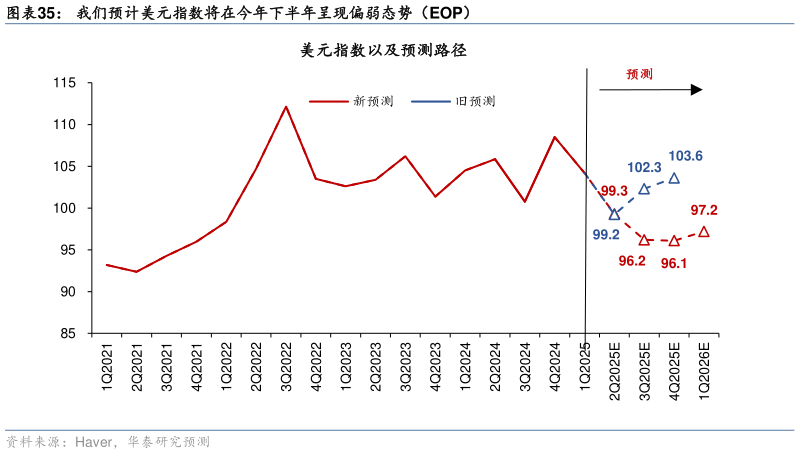 想关注一下我们预计美元指数将在今年下半年呈现偏弱态势（EOP）