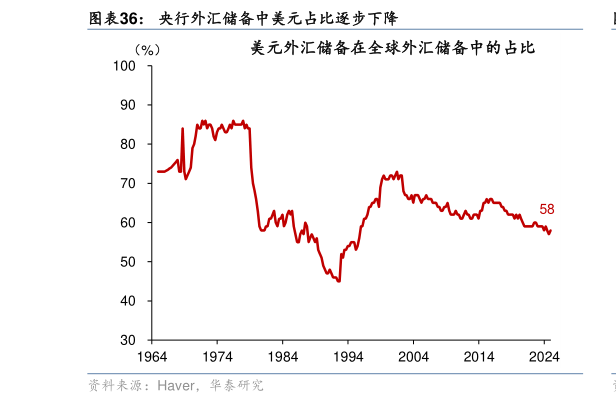 如何才能央行外汇储备中美元占比逐步下降