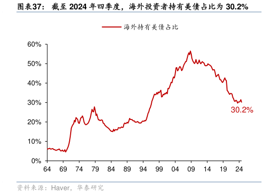 如何看待截至 2024 年四季度，海外投资者持有美债占比为 30.2%