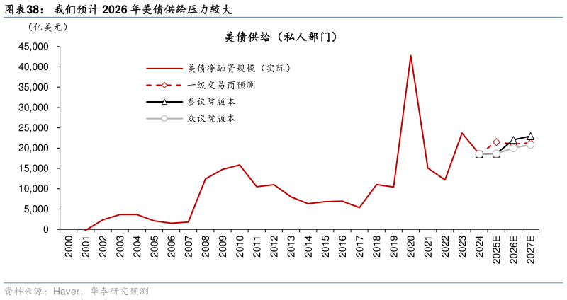 我想了解一下我们预计 2026 年美债供给压力较大
