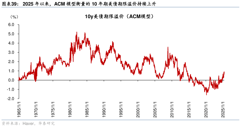 一起讨论下2025 年以来，ACM 模型衡量的 10 年期美债期限溢价持续上升