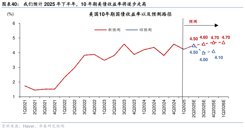 咨询下各位我们预计 2025 年下半年，10 年期美债收益率将逐步走高