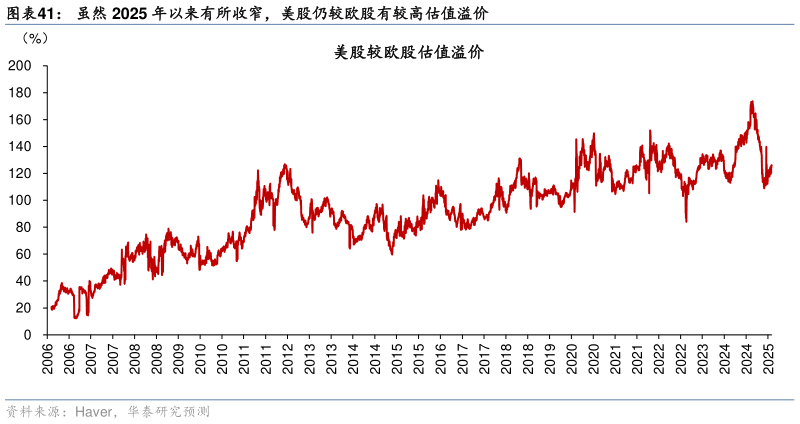 想关注一下虽然 2025 年以来有所收窄，美股仍较欧股有较高估值溢价