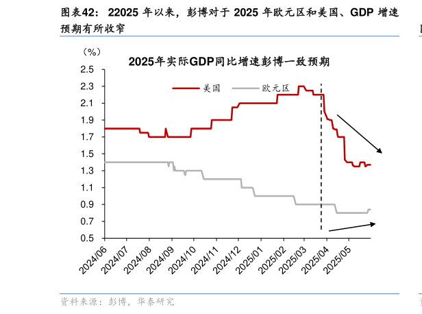 咨询大家22025 年以来，彭博对于 2025 年欧元区和美国、GDP 增速