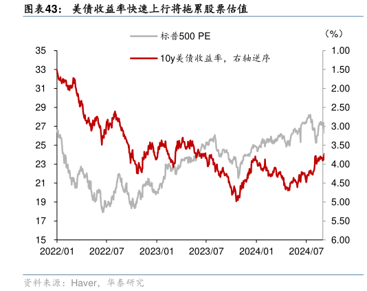 如何了解美债收益率快速上行将拖累股票估值