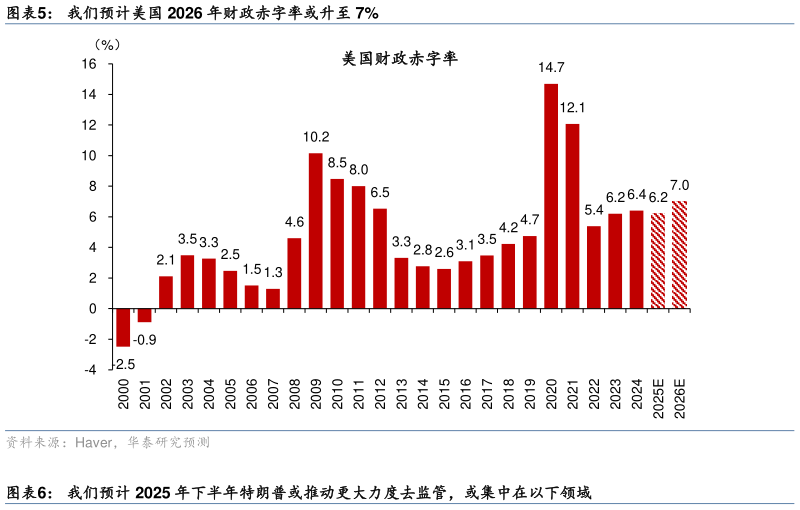 怎样理解我们预计美国 2026 年财政赤字率或升至 7%