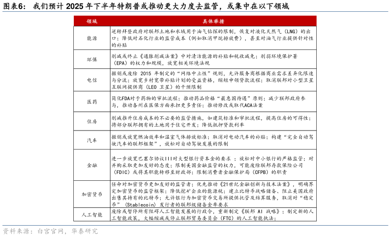想关注一下我们预计 2025 年下半年特朗普或推动更大力度去监管，或集中在以下领域