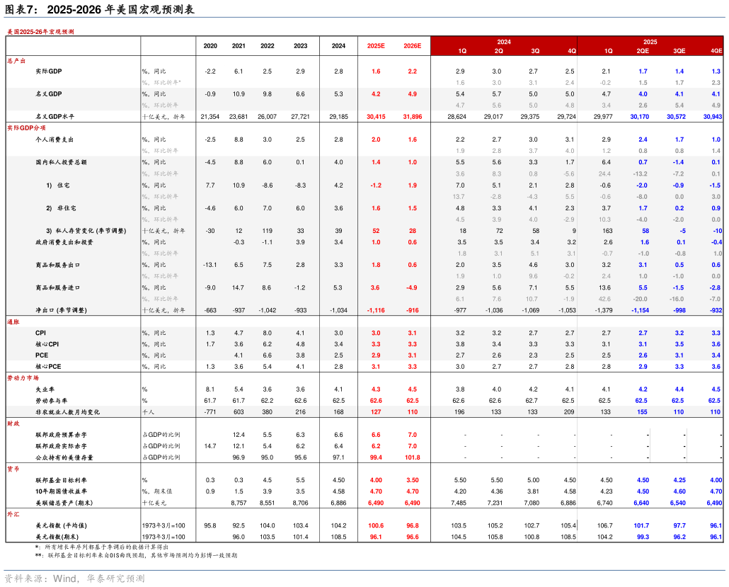 谁知道2025-2026 年美国宏观预测表
