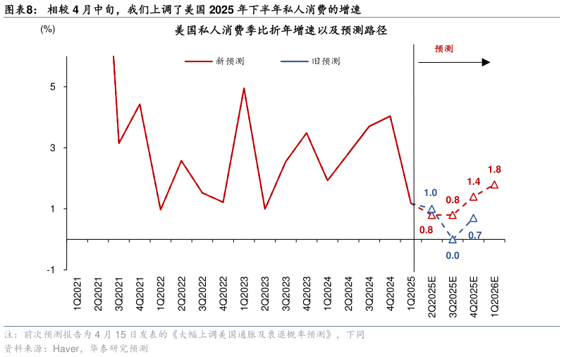 咨询下各位相较 4 月中旬，我们上调了美国 2025 年下半年私人消费的增速