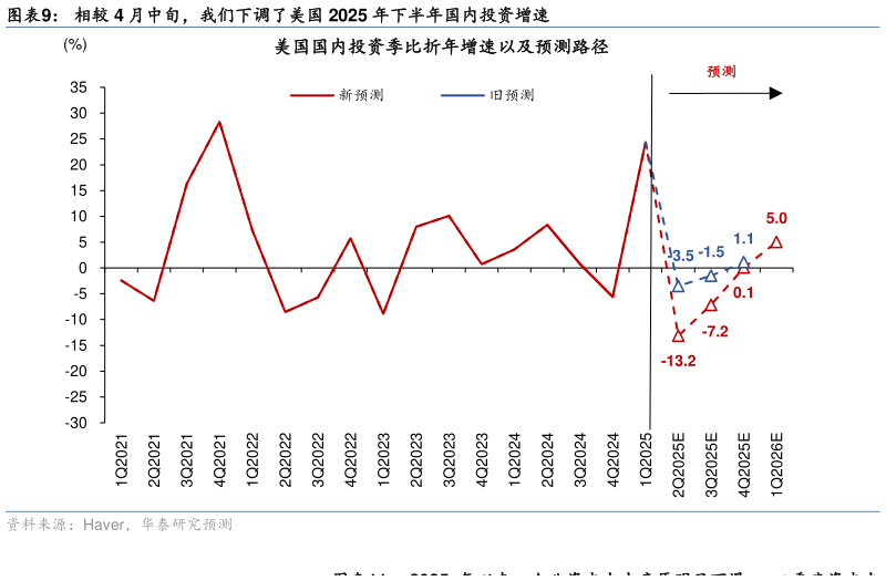 如何看待相较 4 月中旬，我们下调了美国 2025 年下半年国内投资增速