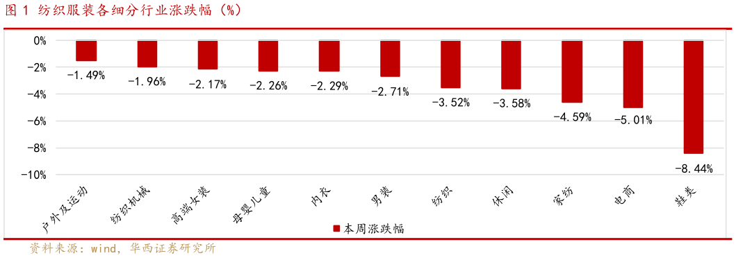 请问一下纺织服装各细分行业涨跌幅（%）