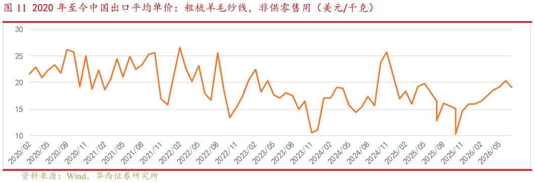 谁能回答2020 年至今中国出口平均单价：粗梳羊毛纱线，非供零售用（美元千克）