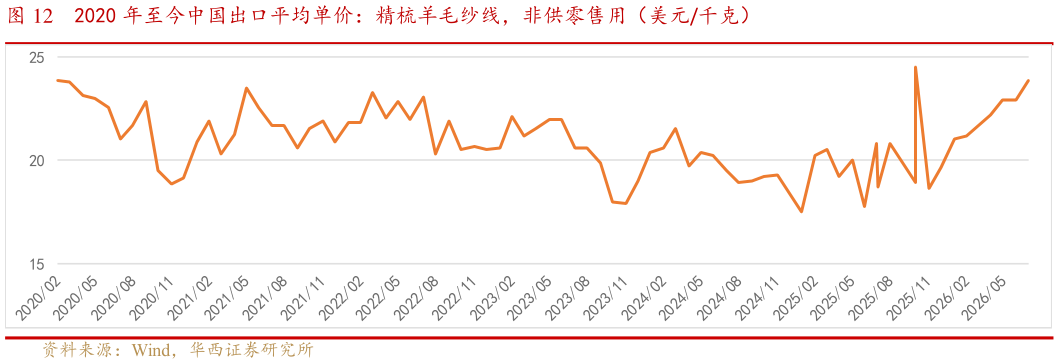 想问下各位网友2020 年至今中国出口平均单价：精梳羊毛纱线，非供零售用（美元千克）