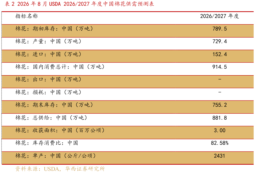 谁知道2026 年 8 月 USDA 20262027 年度中国棉花供需预测表