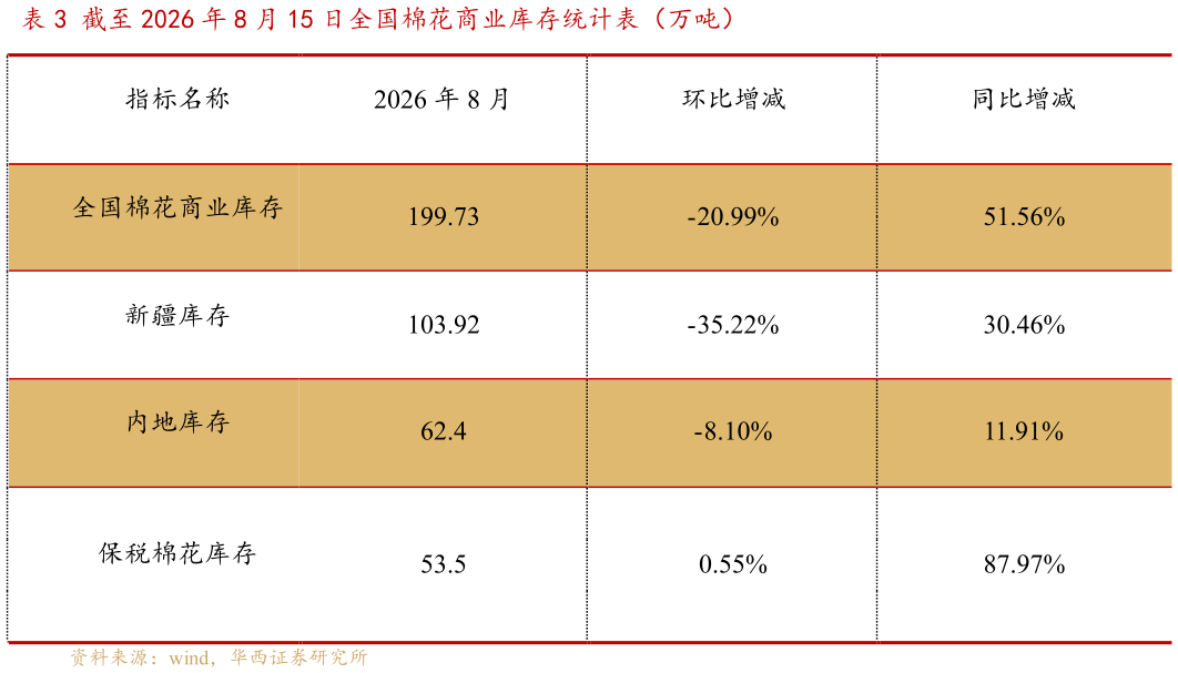 如何了解截至 2026 年 8 月 15 日全国棉花商业库存统计表（万吨）