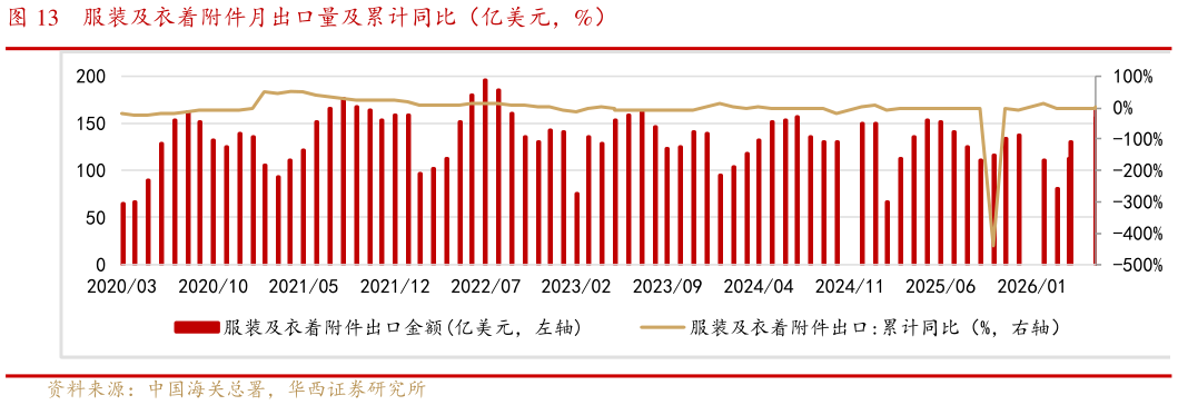 如何了解服装及衣着附件月出口量及累计同比（亿美元，%）