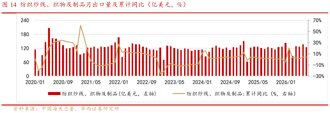 想关注一下纺织纱线、织物及制品月出口量及累计同比（亿美元，%）
