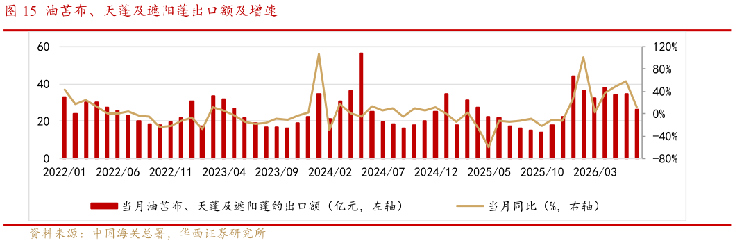 想问下各位网友油苫布、天蓬及遮阳蓬出口额及增速