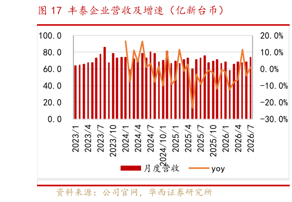 谁能回答丰泰企业营收及增速（亿新台币）