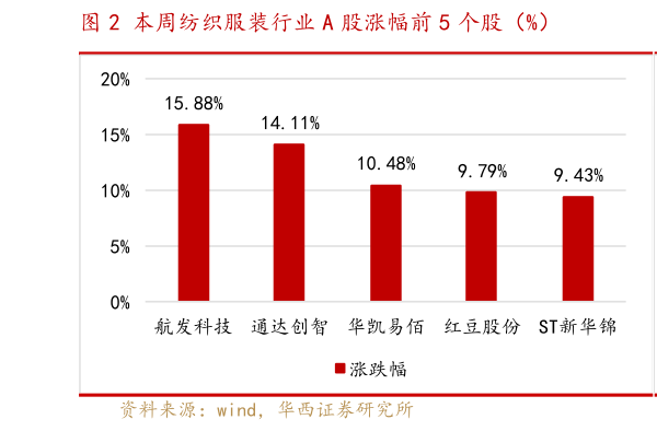 想关注一下本周纺织服装行业 A 股涨幅前 5 个股（%）