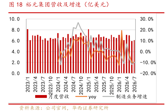 请问一下裕元集团营收及增速（亿美元）
