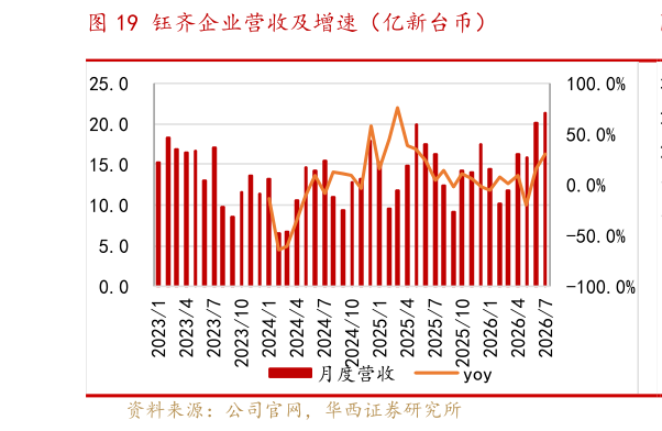 谁知道钰齐企业营收及增速（亿新台币）