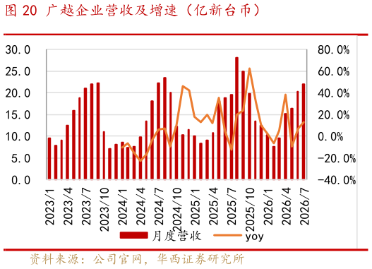 各位网友请教一下广越企业营收及增速（亿新台币）