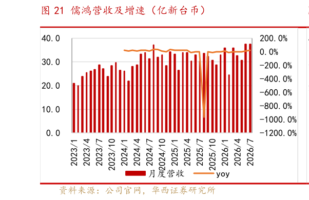 我想了解一下儒鸿营收及增速（亿新台币）