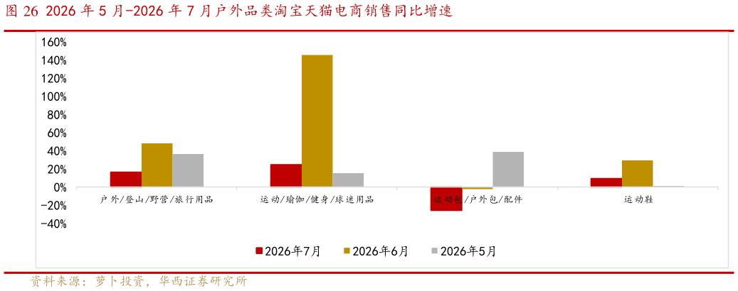 请问一下2026 年 5 月-2026 年 7 月户外品类淘宝天猫电商销售同比增速