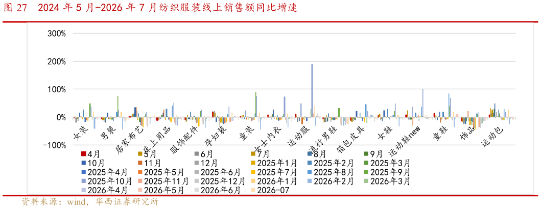 咨询大家2024 年 5 月-2026 年 7 月纺织服装线上销售额同比增速