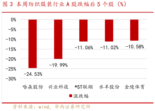 怎样理解本周纺织服装行业 A 股跌幅后 5 个股（%）