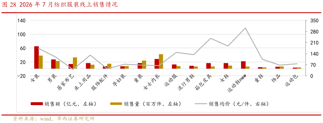 想关注一下2026 年 7 月纺织服装线上销售情况
