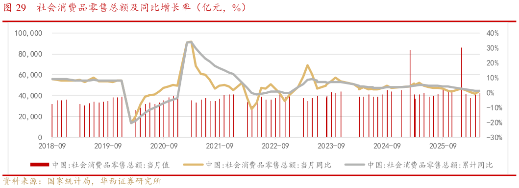 如何才能社会消费品零售总额及同比增长率（亿元，%）