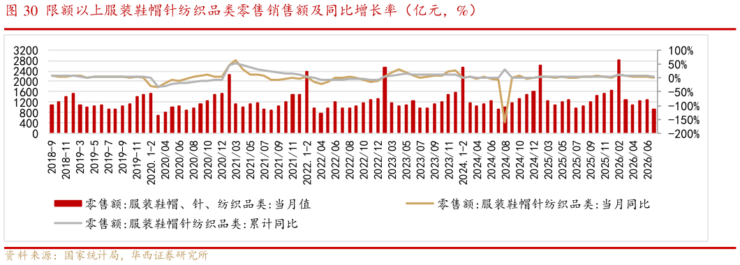 如何看待限额以上服装鞋帽针纺织品类零售销售额及同比增长率（亿元，%）